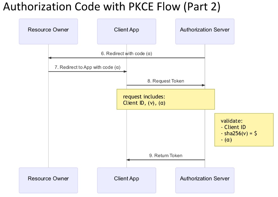 Authorization code with PKCE part2