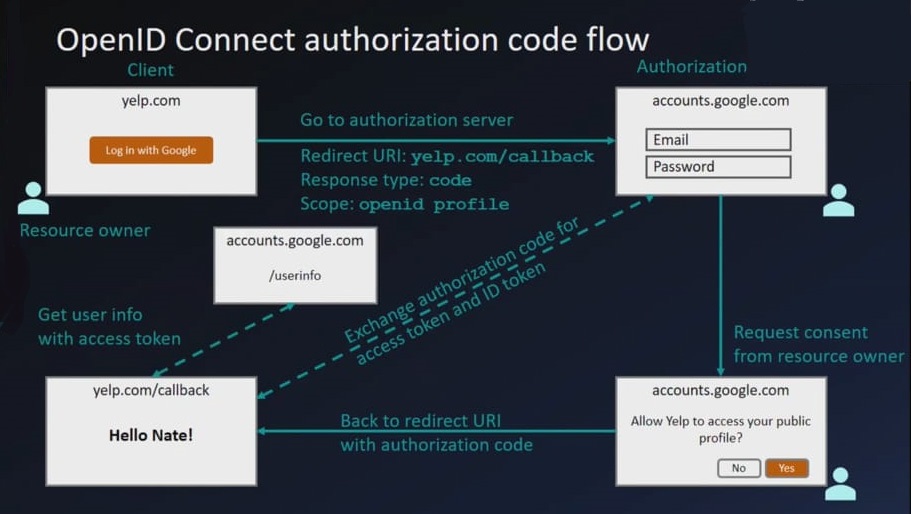 openID flow