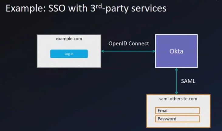 Third party integration example